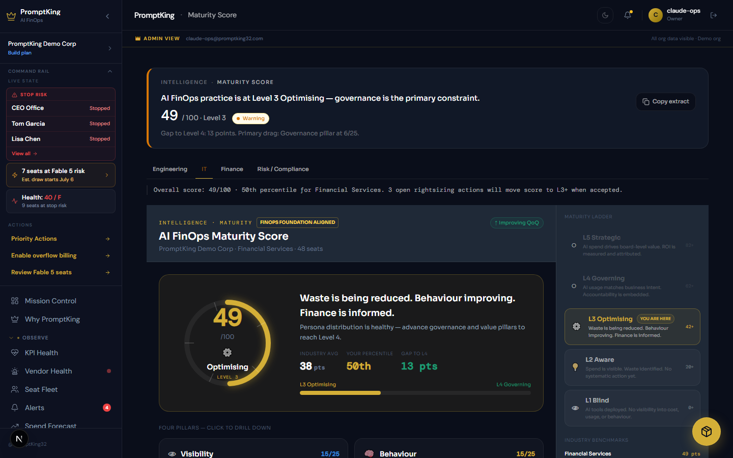 PromptKing AI FinOps Maturity Score dashboard showing the five-stage model: Blind, Aware, Optimising, Governing, Strategic